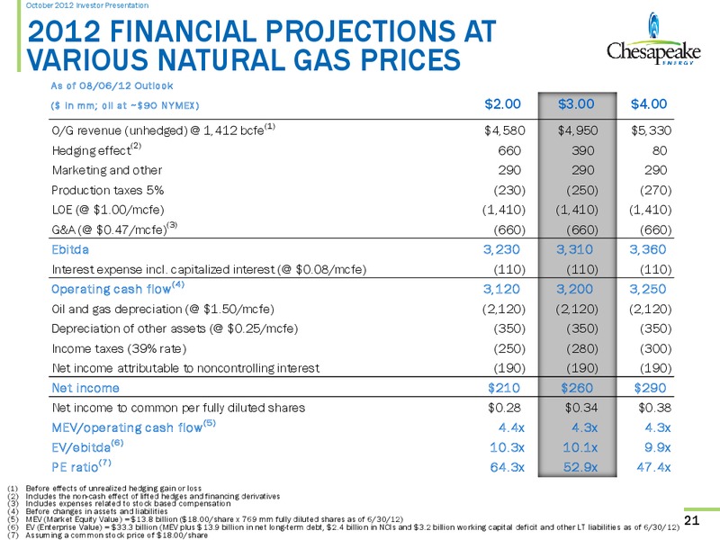 October 2012 Investor Presentation – Chesapeake Energy Corp – slide 20