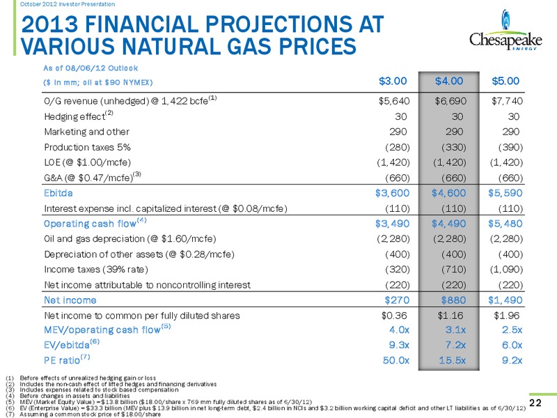 October 2012 Investor Presentation – Chesapeake Energy Corp – slide 21