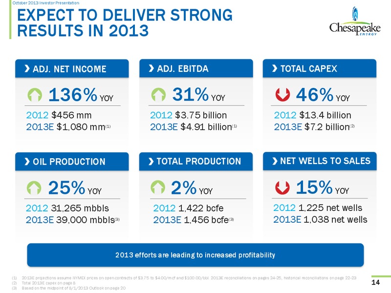 October 2013 Investor Presentation – Chesapeake Energy Corp – slide 13