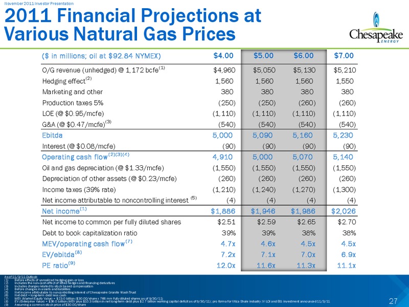 November 2011 Investor Presentation – Chesapeake Energy Corp – slide 27