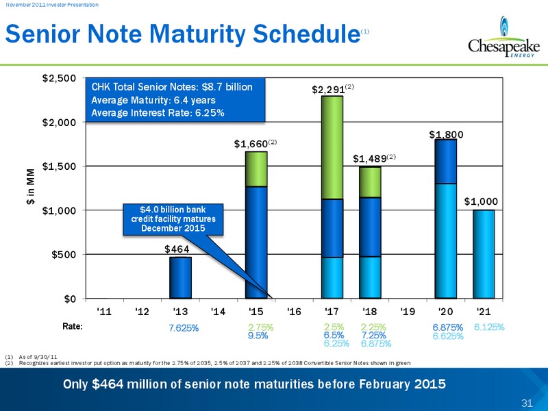 November 2011 Investor Presentation – Chesapeake Energy Corp – slide 31