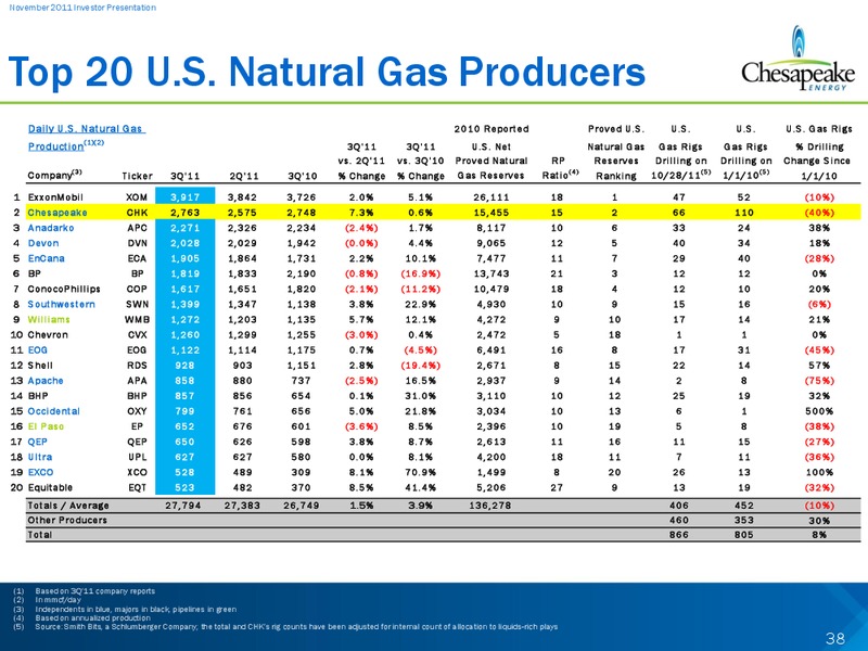 November 2011 Investor Presentation – Chesapeake Energy Corp – slide 38