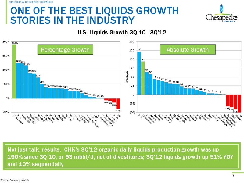 November 2012 Investor Presentation – Chesapeake Energy Corp – slide 6