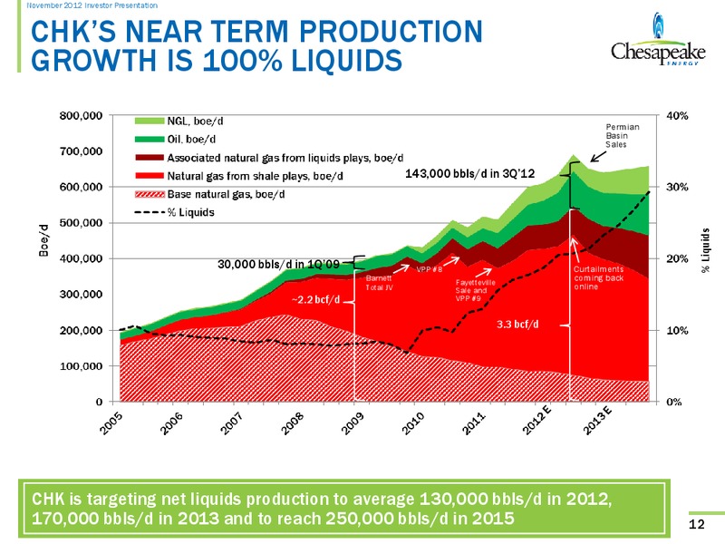 November 2012 Investor Presentation – Chesapeake Energy Corp – slide 11