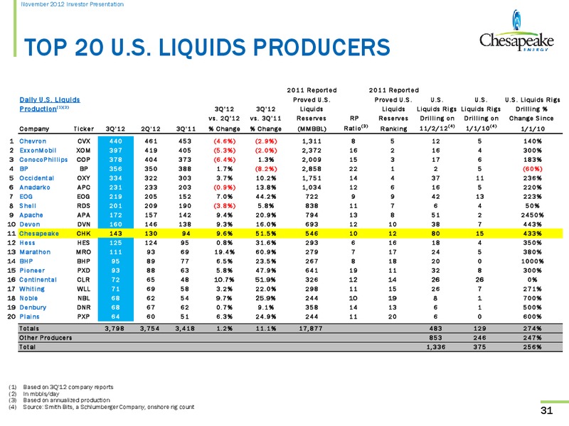 November 2012 Investor Presentation – Chesapeake Energy Corp – slide 30