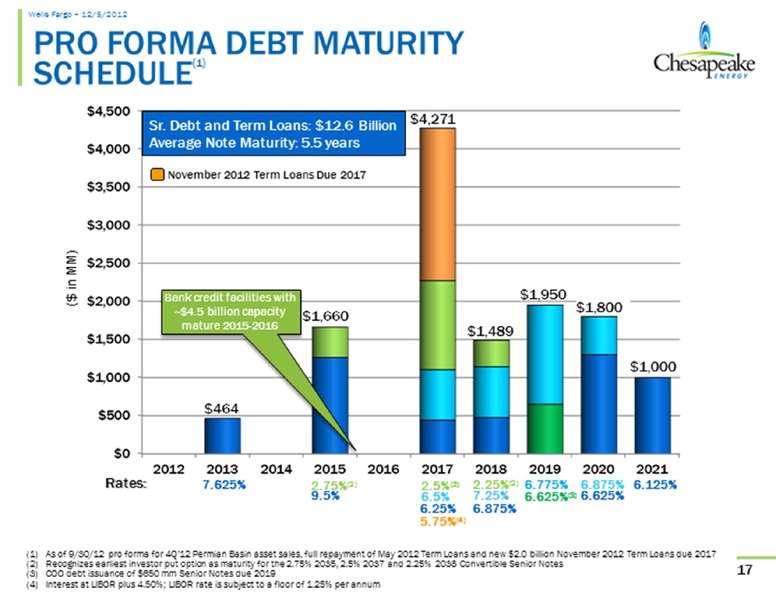 Wells Fargo Securities Research and Economics Energy Symposium – Chesapeake Energy Corp – slide 17