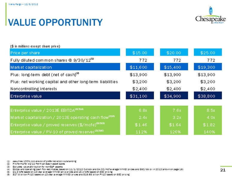 Wells Fargo Securities Research and Economics Energy Symposium – Chesapeake Energy Corp – slide 21