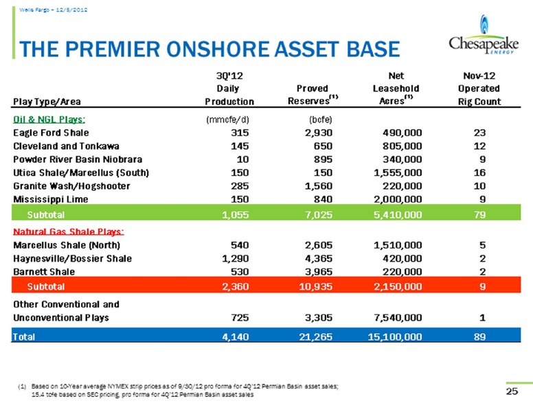Wells Fargo Securities Research and Economics Energy Symposium – Chesapeake Energy Corp – slide 25