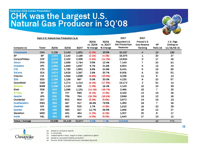 December 2008 Investor Presentation – Chesapeake Energy Corp – slide 13