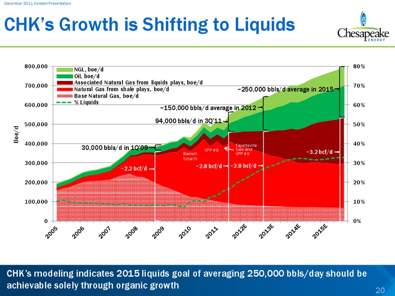 December 2011 Investor Presentation – Chesapeake Energy Corp – slide 20