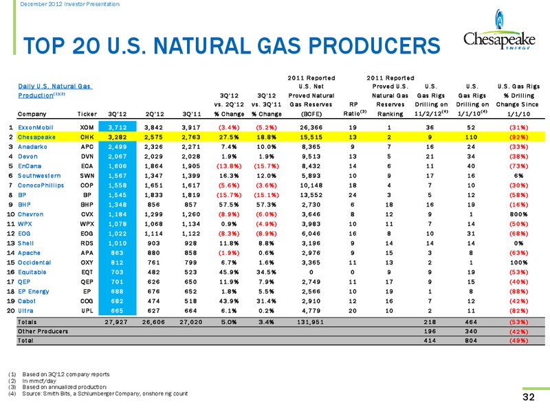 December 2012 Investor Presentation – Chesapeake Energy Corp – slide 31