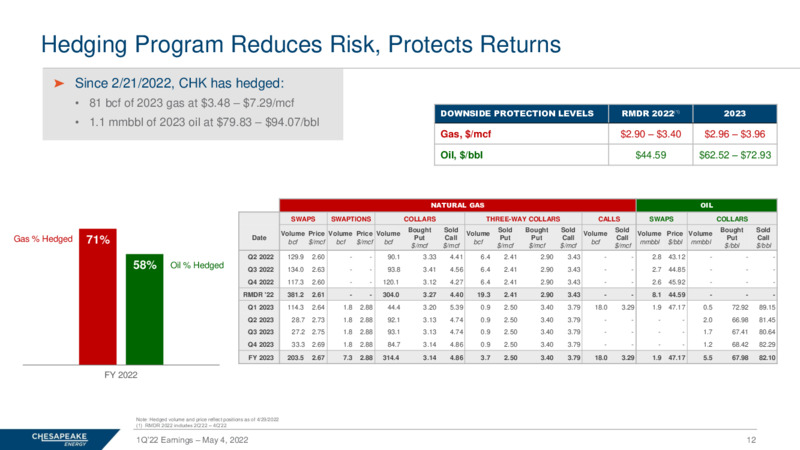 Q1 2022 Earnings Presentation – Chesapeake Energy Corp – slide 11