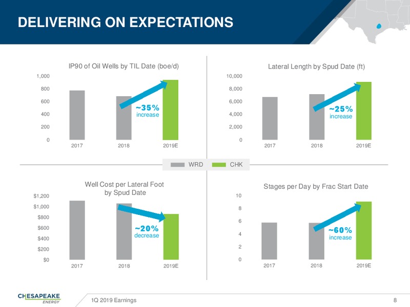1Q 2019 Earnings Presentation – Chesapeake Energy Corp – slide 7