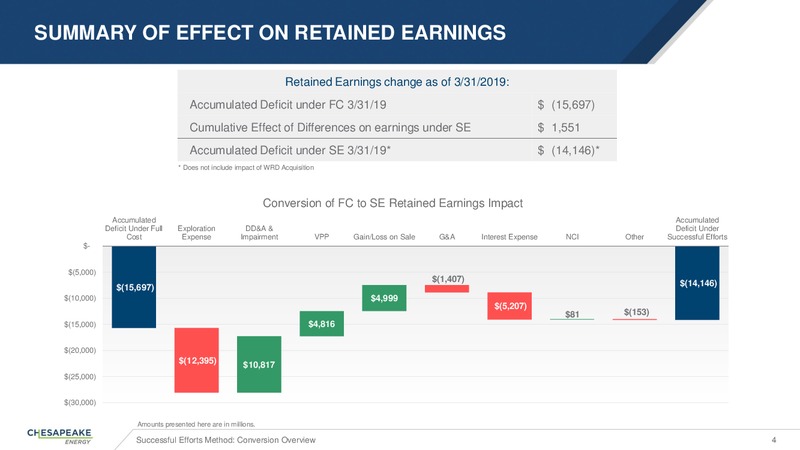 Successful Efforts Accounting Conversion Overview – Chesapeake Energy Corp – slide 4