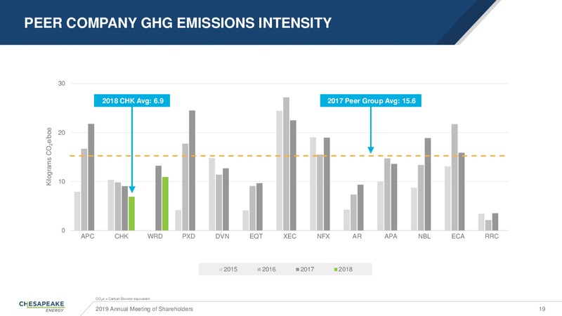 Annual General Meeting – Chesapeake Energy Corp – slide 19