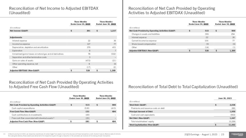 2Q 2023 Earnings Presentation – Chesapeake Energy Corp – slide 23