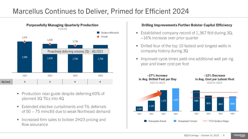 Q3 2023 Earnings Presentation – Chesapeake Energy Corp – slide 6