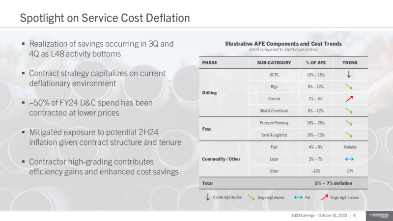 Q3 2023 Earnings Presentation – Chesapeake Energy Corp – slide 8