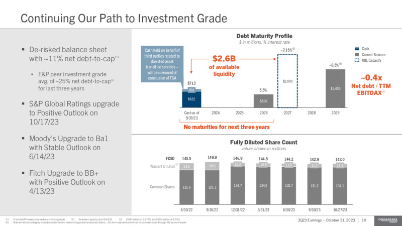 Q3 2023 Earnings Presentation – Chesapeake Energy Corp – slide 10
