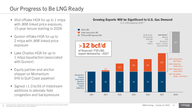 Q3 2023 Earnings Presentation – Chesapeake Energy Corp – slide 11