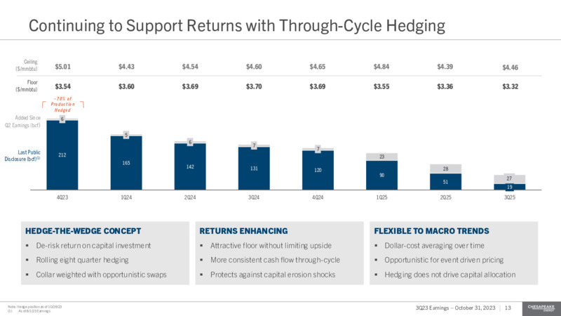 Q3 2023 Earnings Presentation – Chesapeake Energy Corp – slide 13
