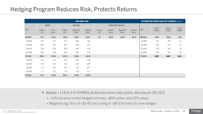 Q3 2023 Earnings Presentation – Chesapeake Energy Corp – slide 18