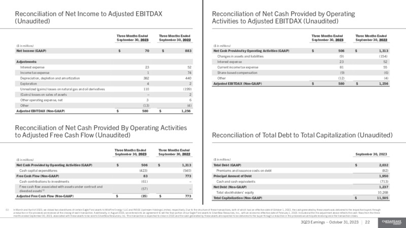 Q3 2023 Earnings Presentation – Chesapeake Energy Corp – slide 22