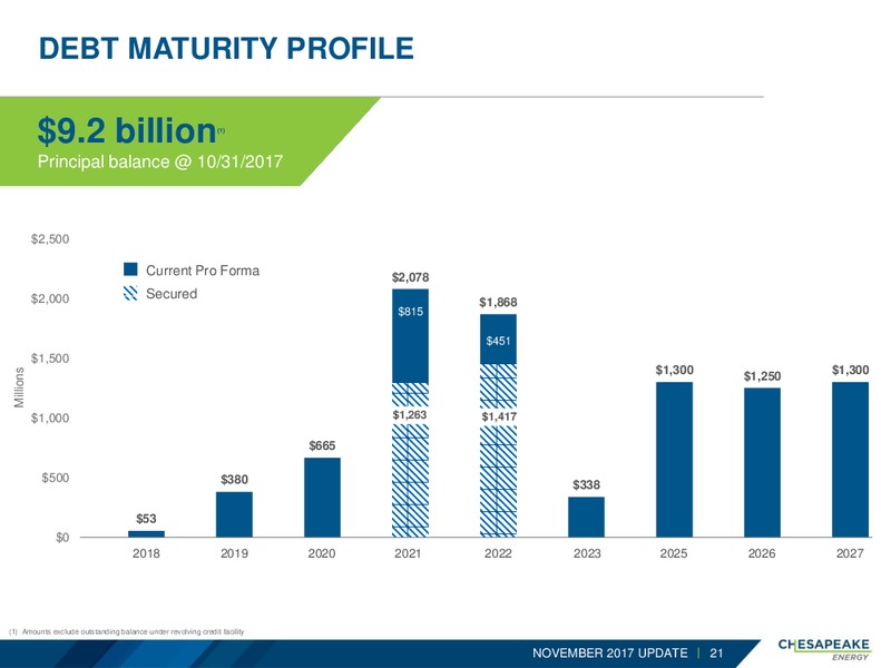 November 2017 Corporate Update – Chesapeake Energy Corp – slide 20