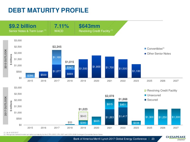 BAML 2017 Global Energy Conference – Chesapeake Energy Corp – slide 22