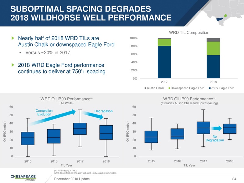 December 2018 Update – Chesapeake Energy Corp – slide 23