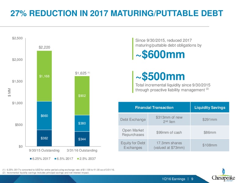 1Q 2016 Earnings – Chesapeake Energy Corp – slide 8