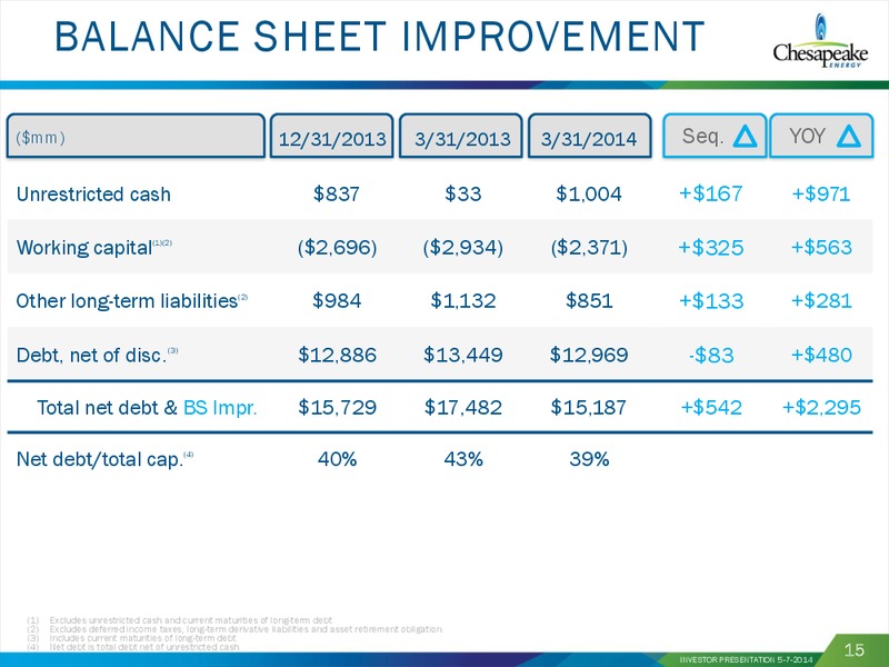 MAY 2014 INVESTOR PRESENTATION – Chesapeake Energy Corp – slide 14
