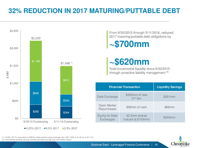 Goldman Sachs Leveraged Finance Conference – Chesapeake Energy Corp – slide 14