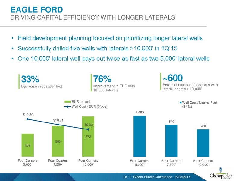 GLOBAL HUNTER 100 CONFERENCE – Chesapeake Energy Corp – slide 15