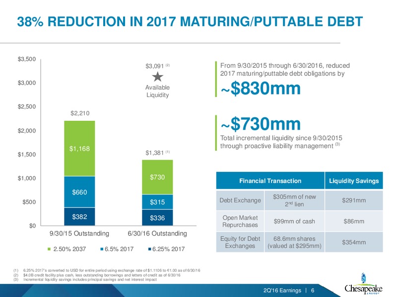 Q2 2016 Earnings Presentation – Chesapeake Energy Corp – slide 5