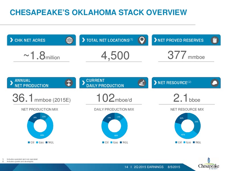 Q2 2015 Earnings Call – Chesapeake Energy Corp – slide 13
