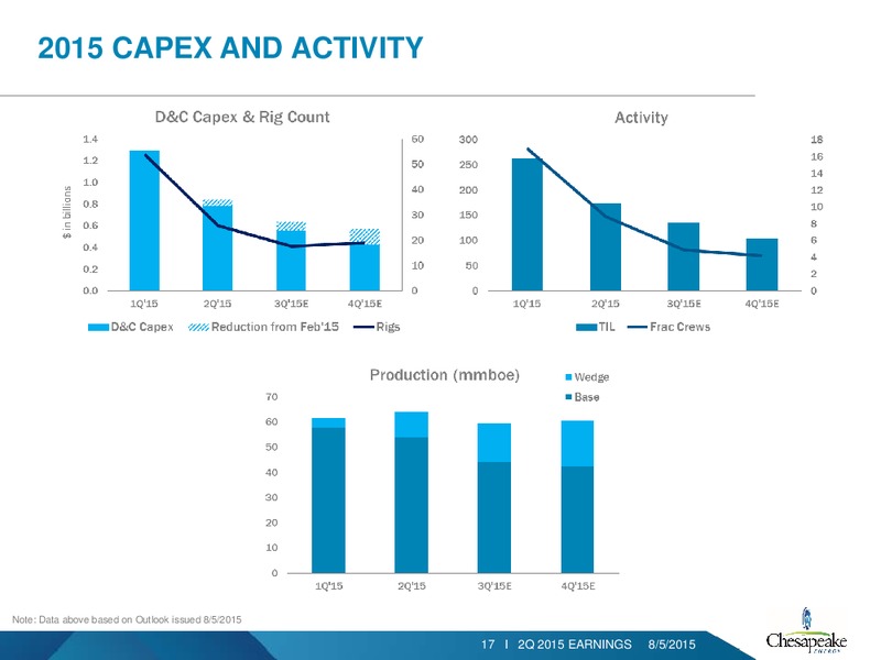 Q2 2015 Earnings Call – Chesapeake Energy Corp – slide 16