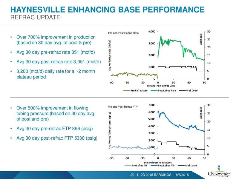 Q2 2015 Earnings Call – Chesapeake Energy Corp – slide 18
