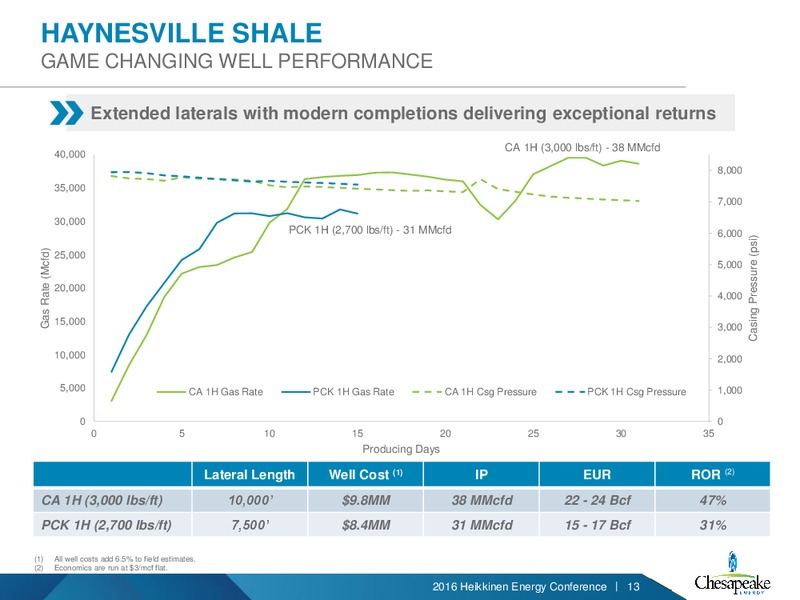 2016 Heikkinen Energy Conference – Chesapeake Energy Corp – slide 12