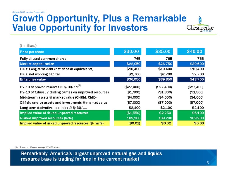 OCTOBER 2011 INVESTOR PRESENTATION – Chesapeake Energy Corp – slide 6