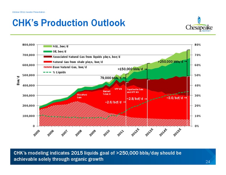 OCTOBER 2011 INVESTOR PRESENTATION – Chesapeake Energy Corp – slide 24