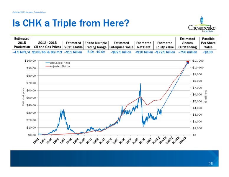 OCTOBER 2011 INVESTOR PRESENTATION – Chesapeake Energy Corp – slide 25