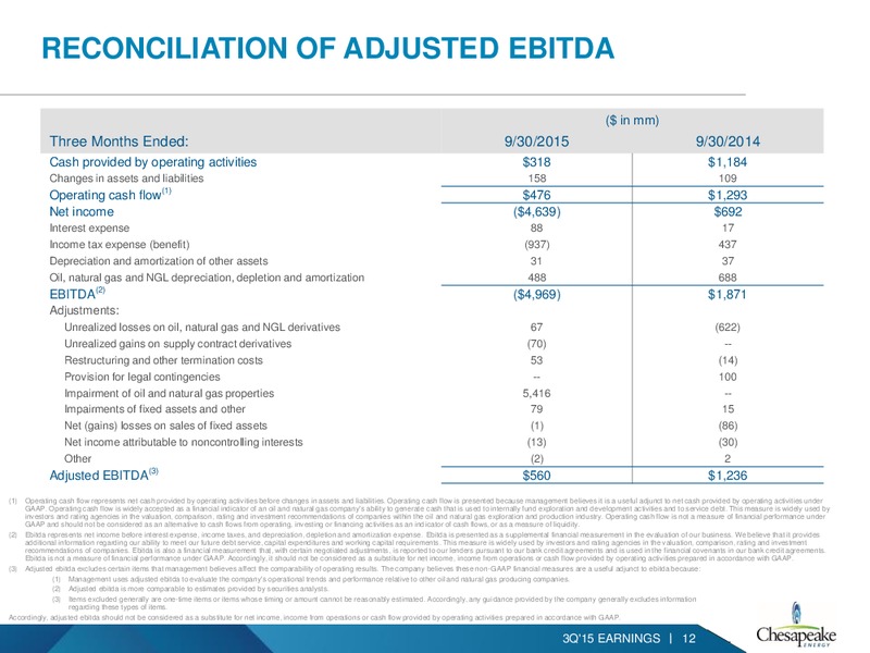 3Q 2015 Earnings Review – Chesapeake Energy Corp – slide 11