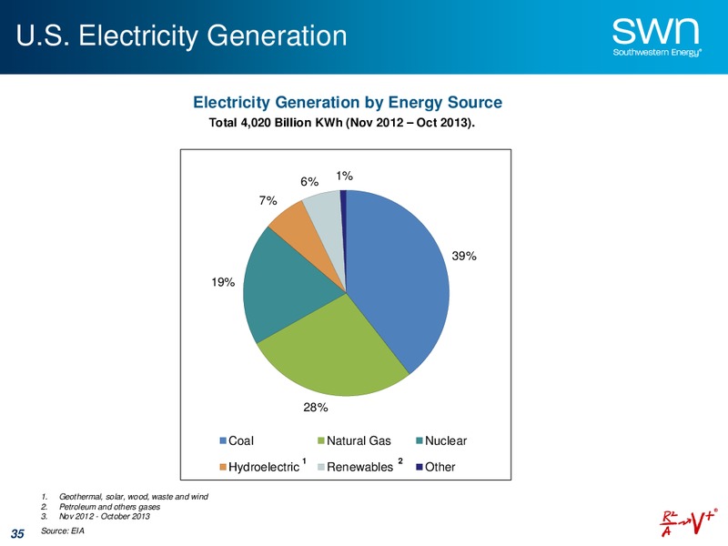 COMPANY UPDATE AND GUIDANCE – Southwestern Energy Co. – slide 35