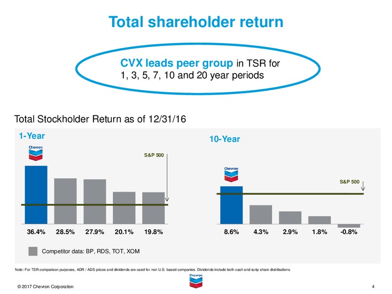 Q4 2016 Earnings Conference Call – Chevron Corp – slide 3