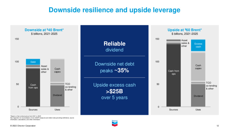 2022 Investor Presentation – Chevron Corp – slide 11