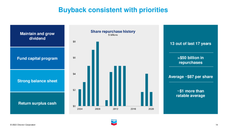 2022 Investor Presentation – Chevron Corp – slide 13