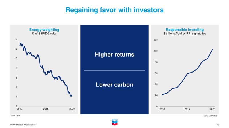 2022 Investor Presentation – Chevron Corp – slide 15