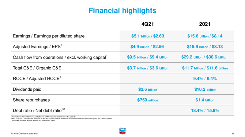 2022 Investor Presentation – Chevron Corp – slide 21