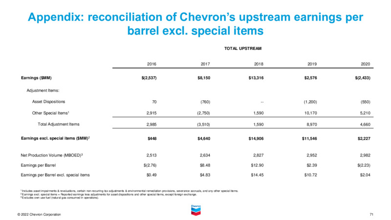 2022 Investor Presentation – Chevron Corp – slide 70